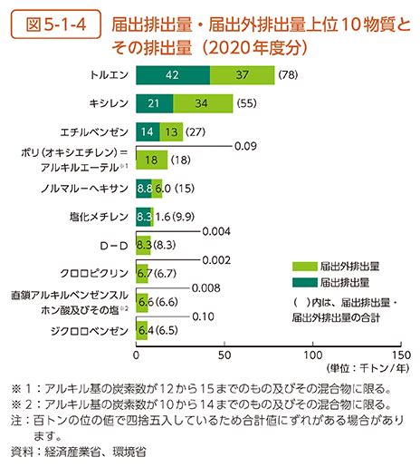 環境省令和4年版 環境・循環型社会・生物多様性白書 状況第2部第5章第1節 化学物質のリスク評価の推進及びライフサイクル全体のリスクの削減