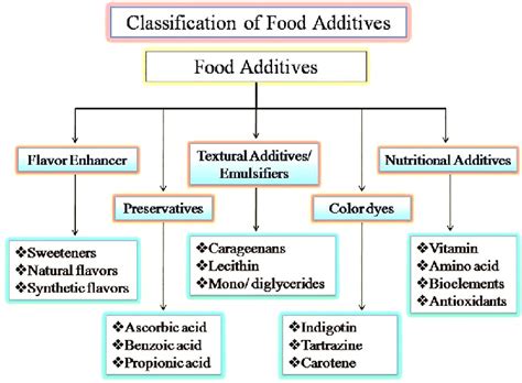 Classification Of Food Additives Download Scientific Diagram