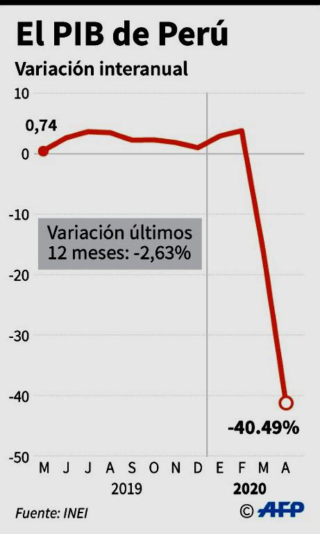 Coronavirus asesta brutal golpe a la economía del Perú PIB interanual