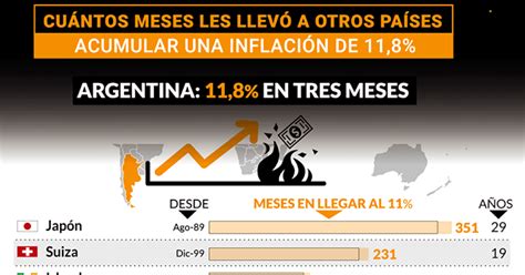 A Eeuu E Inglaterra Les Tomó 7 Años Acumular La Inflación Que Argentina