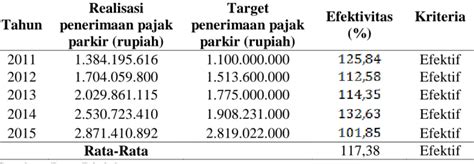 ANALISIS POTENSI DAN EFEKTIVITAS PAJAK PARKIR DAN RETRIBUSI PARKIR