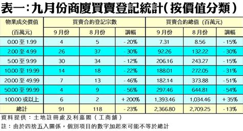 九月商廈買賣登記跌穿百宗大關 盼股市反覆回升 帶動q4交投重拾升軌 利嘉閣地產有限公司