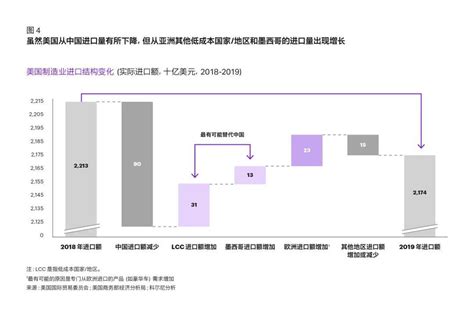 深度 美国制造业趋势正在逆转，但不会重返繁荣 进口