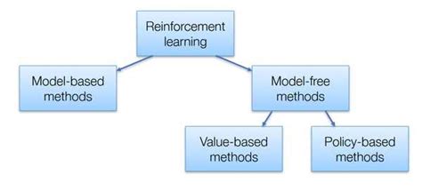 The Secrets Behind Reinforcement Learning AI Summer