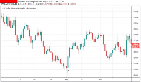 15 Best Candlestick Signals Pro Trading School