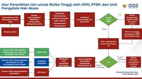 Alur Proses Penerbitan Perizinan Berusaha Risiko Tinggi – DPMPTSP