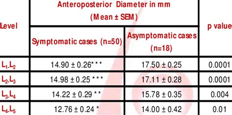 Comparison Of Anteroposterior Diameter In Mm Of Lumbar Vertebral