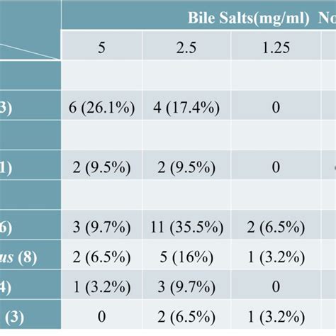 The Bile Salt Hydrolysis Test Of Lactobacillus Specie Isolates From