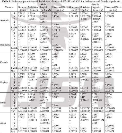 Table From A Comparative Study Of Parametric Models Of Old Age