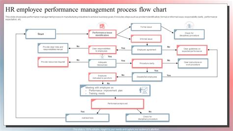 Top 5 Performance Management Process Flow Chart Templates With Examples