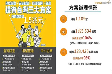 投資台灣3大方案延至2024估吸引9000億 資格新增淨零碳排 世界民報