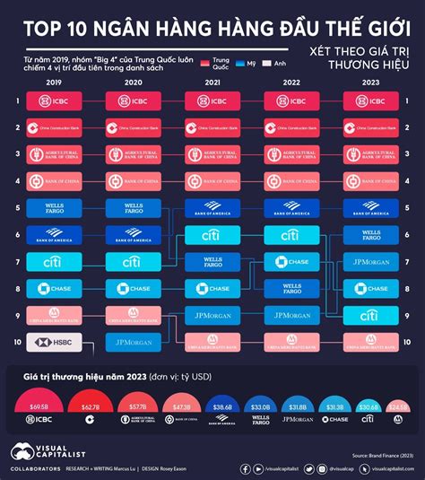 Infographic Top Ng N H Ng C Gi Tr Th Ng Hi U L N Nh T Th Gi I