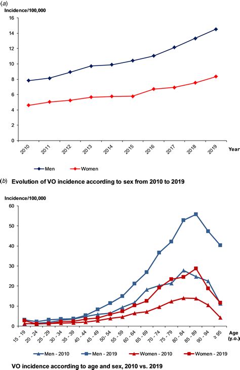 Large Increase Of Vertebral Osteomyelitis In France A 20102019 Cross