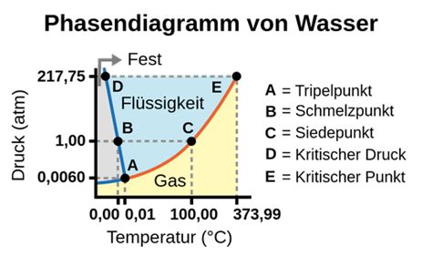 Leeres Wasserwellendiagramm