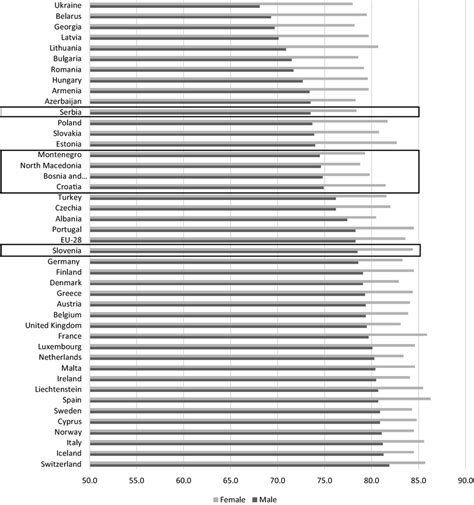 Life Expectancy At Birth In Europe 2018 Source Who Web Link In Download Scientific Diagram