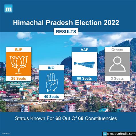 Himachal Pradesh Elections 2022 Congress Wrests Power From Bjp Wins