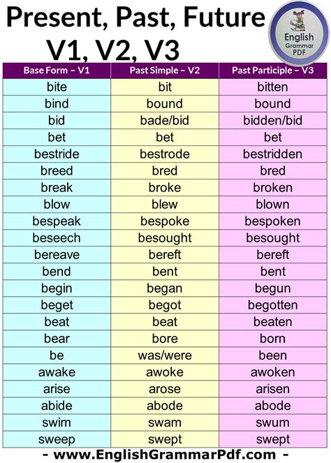 Past Present And Future Tenses