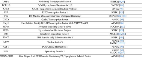 Cases of transcription factors controlling lipid metabolism mediator ... 