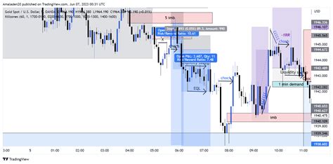 Oandaxauusd Chart Image By Amaladen20 — Tradingview