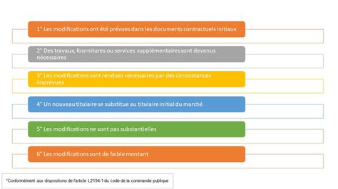 Avenant Modification Du March Public En Cours D Ex Cution Agence