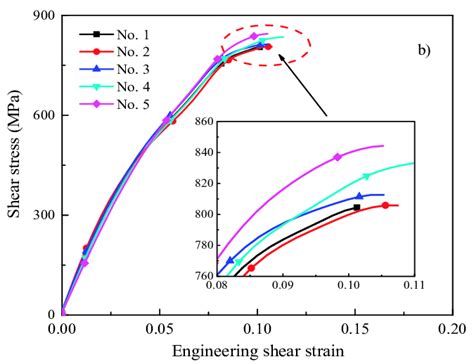 Plot Of Shear Stress As A Function Of Nominal Shear Strain For A