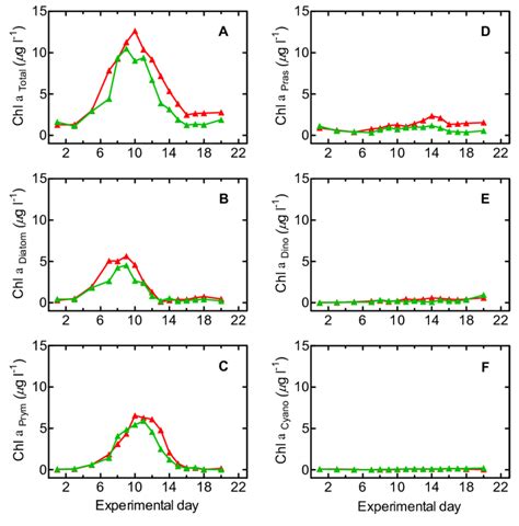 Temporal Dynamics Of Chlorophylla Chla Concentrations In Present