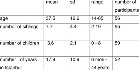 Means Standard Deviations And Ranges Of Participant Characteristics