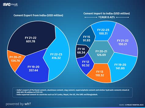 Market Report Driving Growth India S Cement Industry Report