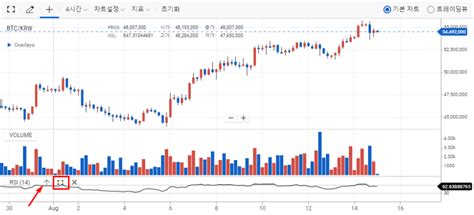 비트코인 차트 보는법 Rsi 보조지표 계산 설정 바이비트