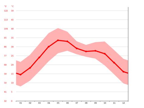 Jaipur Climate Weather Jaipur And Temperature By Month