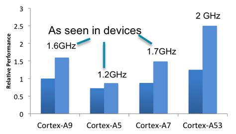 The Top 5 Things to Know about Cortex-A53 - Architectures and ...