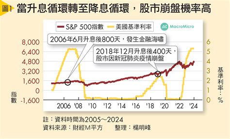 降息是「黑天鵝」？美股專家教你化危機為良機！ Smart月刊 個人理財 商周財富網