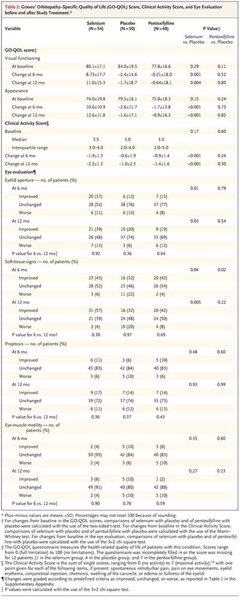 Selenium And The Course Of Mild Graves Orbitopathy New England