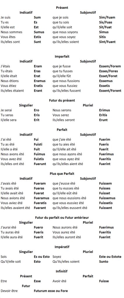 être conjugaison latin conjugaison verbe etre latin Aep22