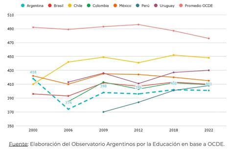 El 70 de los alumnos argentinos no tienen nivel básico en matemática