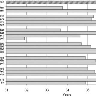 Socio Economic Factors Longevity In A Cohort Of Kerala State India