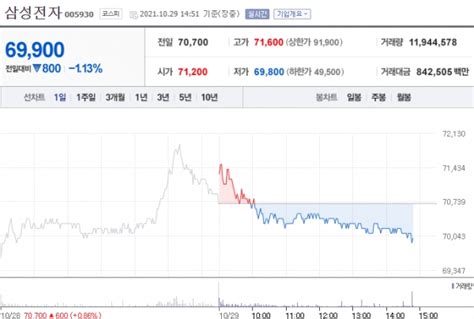 특징주 삼성전자 분기 최대 실적에도 다시 6만전자