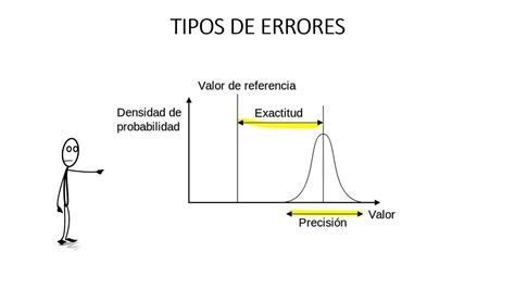 Estimación y errores en la medición Mind Map