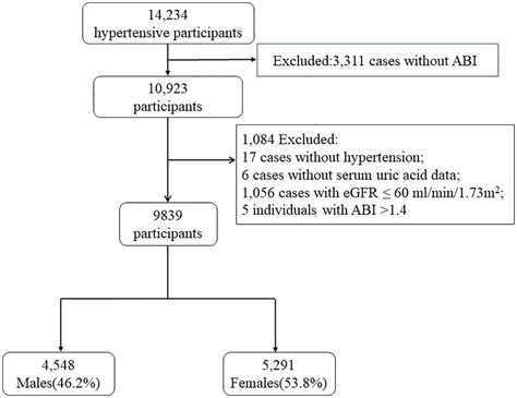 Frontiers Association Between Serum Uric Acid Levels And Peripheral