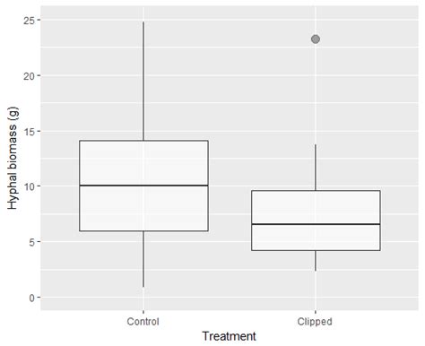 Box And Whisker Plot Of Hyphal Biomass For Control And Clipped Download Scientific Diagram