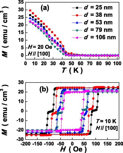 A Temperature Dependence Of Magnetization For Five Ga Mn As Samples