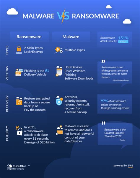 The Differences Between Malware Vs Ransomware Cloudally