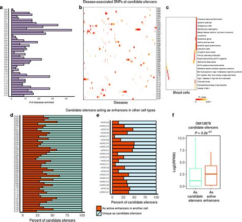 Candidate Silencer Elements Are Enriched For GWAS SNPs And Can Act As