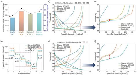 A B ICEs And Discharge Capacities From 0 1 C To 5 C Of Halfcells With