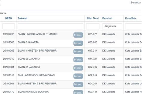 15 SMA Terbaik Di Jakarta Berdasarkan Nilai Rata Rata UTBK 2021 Malay