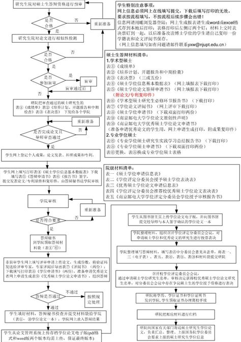 2018届硕士研究生申请硕士学位流程图