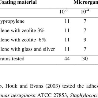 Counting Of Colony Forming Units In The 10 3 10 4 And 10 5 Dilutions