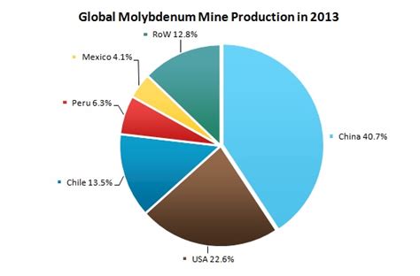 Molybdenum World Market Review And Forecast