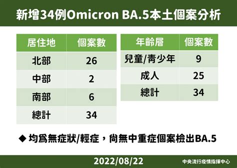 本土ba 5新增檢出34例 羅一鈞：估北部ba 5占率已達23％ 生活 自由時報電子報