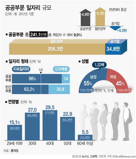 文정부 집권 첫 해 공공일자리 46만개 늘어나